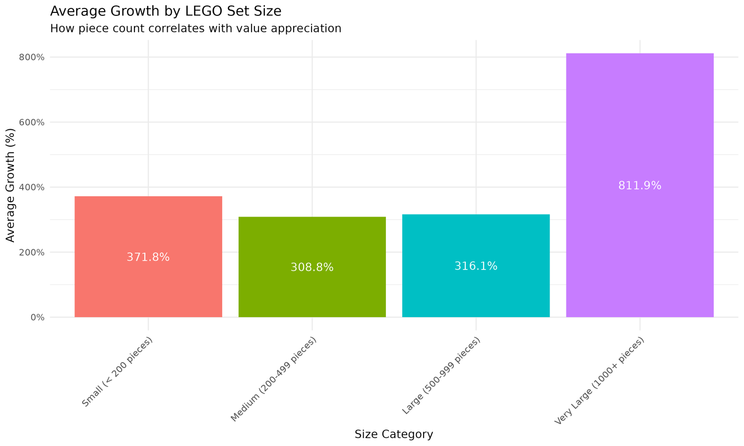 Bar chart created in R (ggplot2) comparing average price growth percentage across LEGO Racers set size categories.